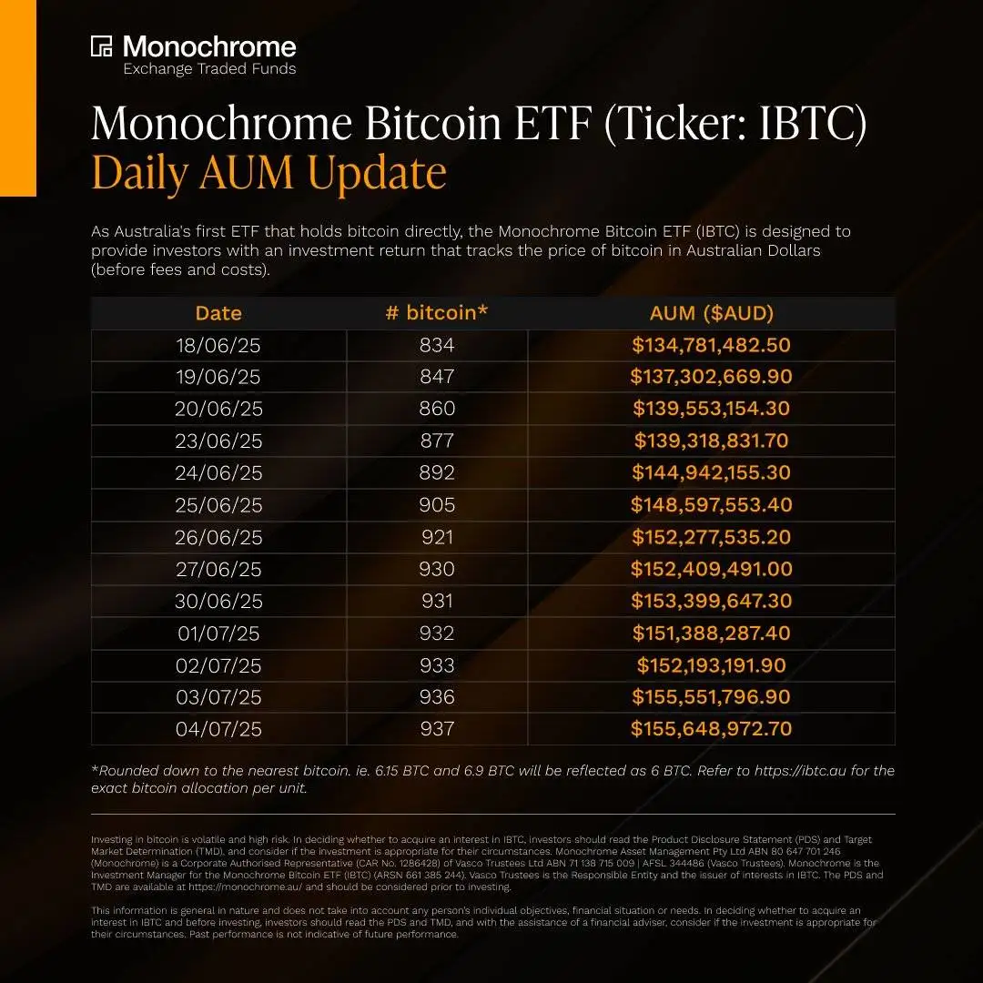 Monochrome比特币ETF持仓突破930枚