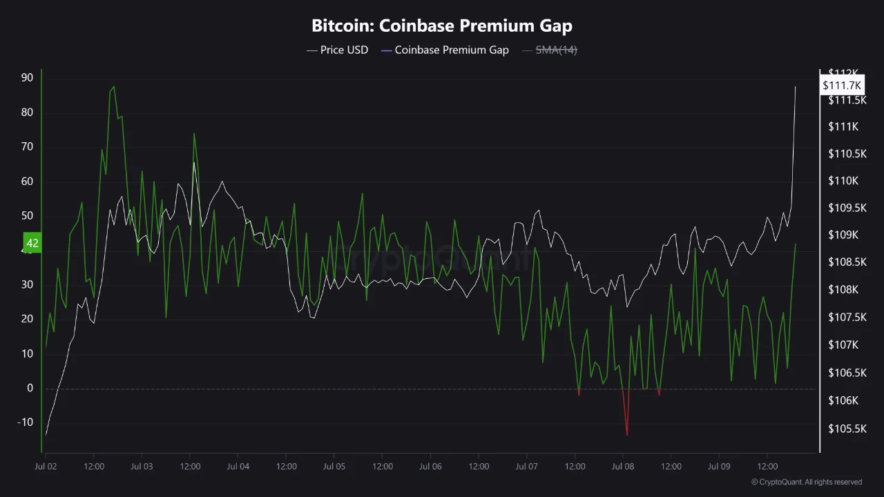 比特币突破112000美元，Coinbase溢价达42点