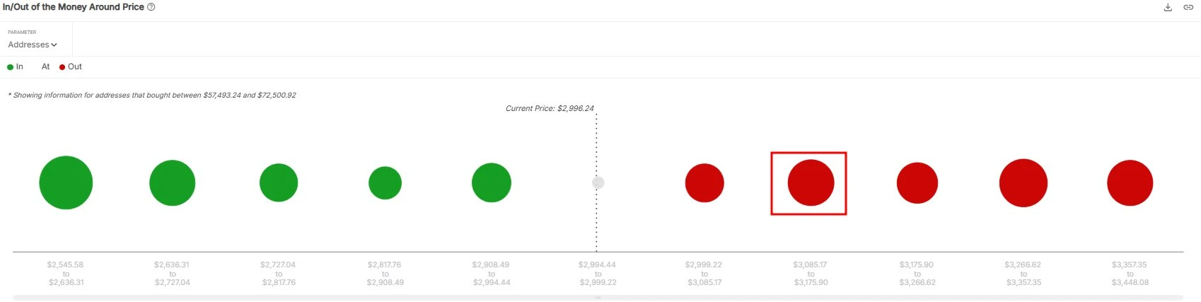 ETH短期或遇阻3100美元关键阻力位