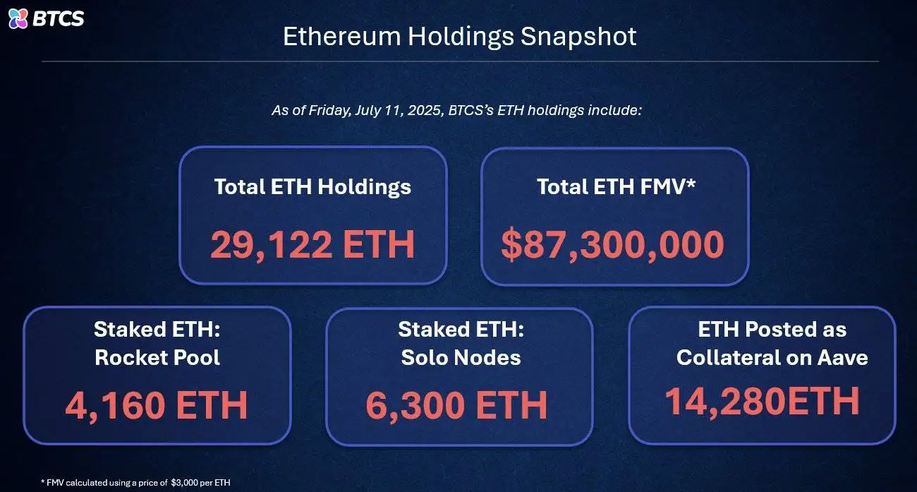 BTCS Inc ETH持仓量较2024年底激增221%