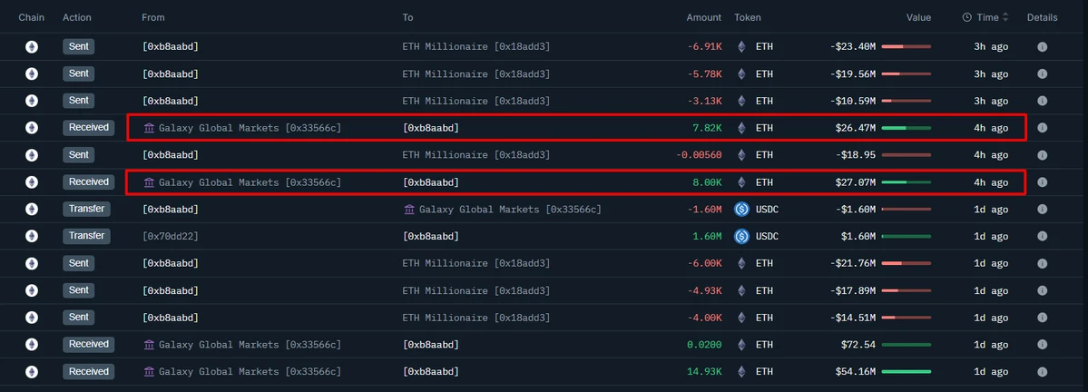 Sharplink Gaming增持15,822枚ETH，战略储备达16.2亿美元