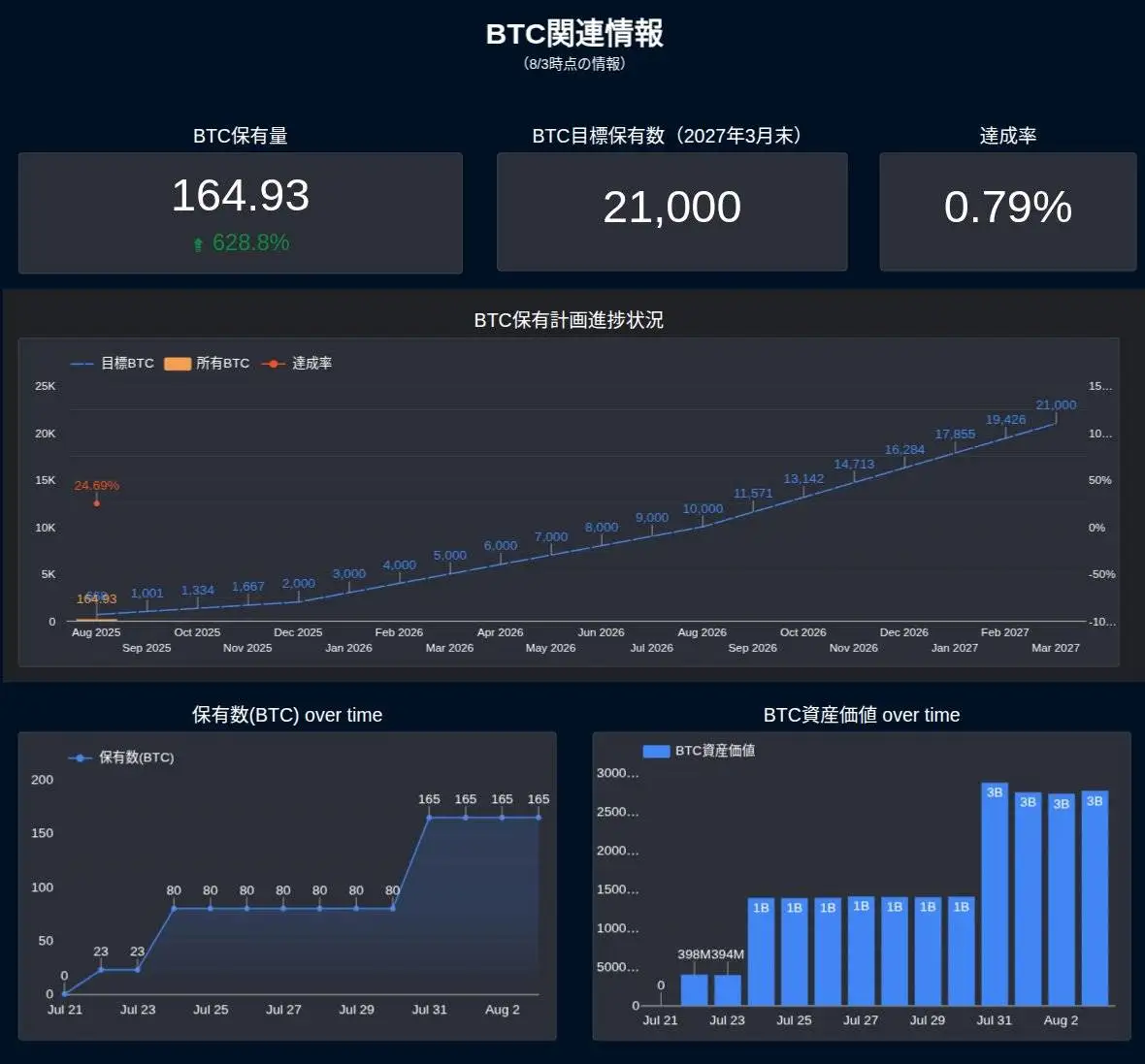 日本上市公司Convano Inc计划将BTC持仓量提升至21,000枚