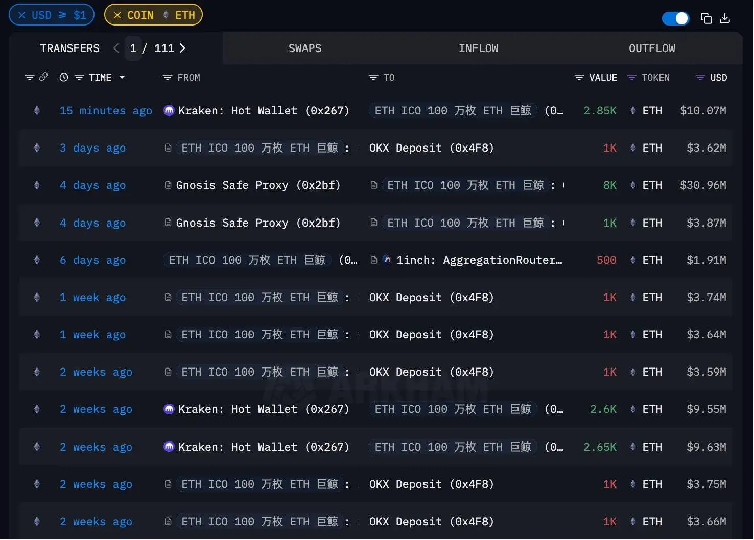 ETH ICO巨鲸结束一年抛售周期 三周内提走4700万美元ETH