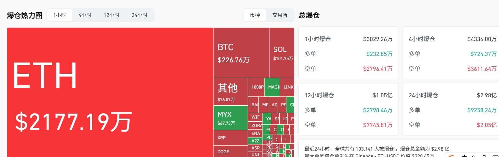8月8日全网1小时内爆仓超3000万美元 ETH相关爆仓达2177.19万美元