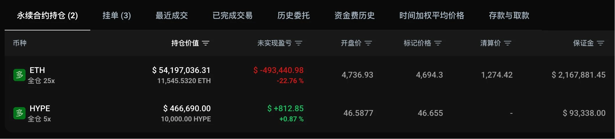 黄立成8月14日建立HYPE及以太坊高杠杆多头仓位