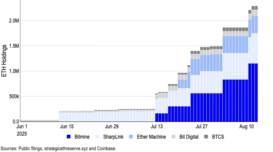 主要以太坊财库实体累计购入79.5万枚ETH BMNR融资200亿美元