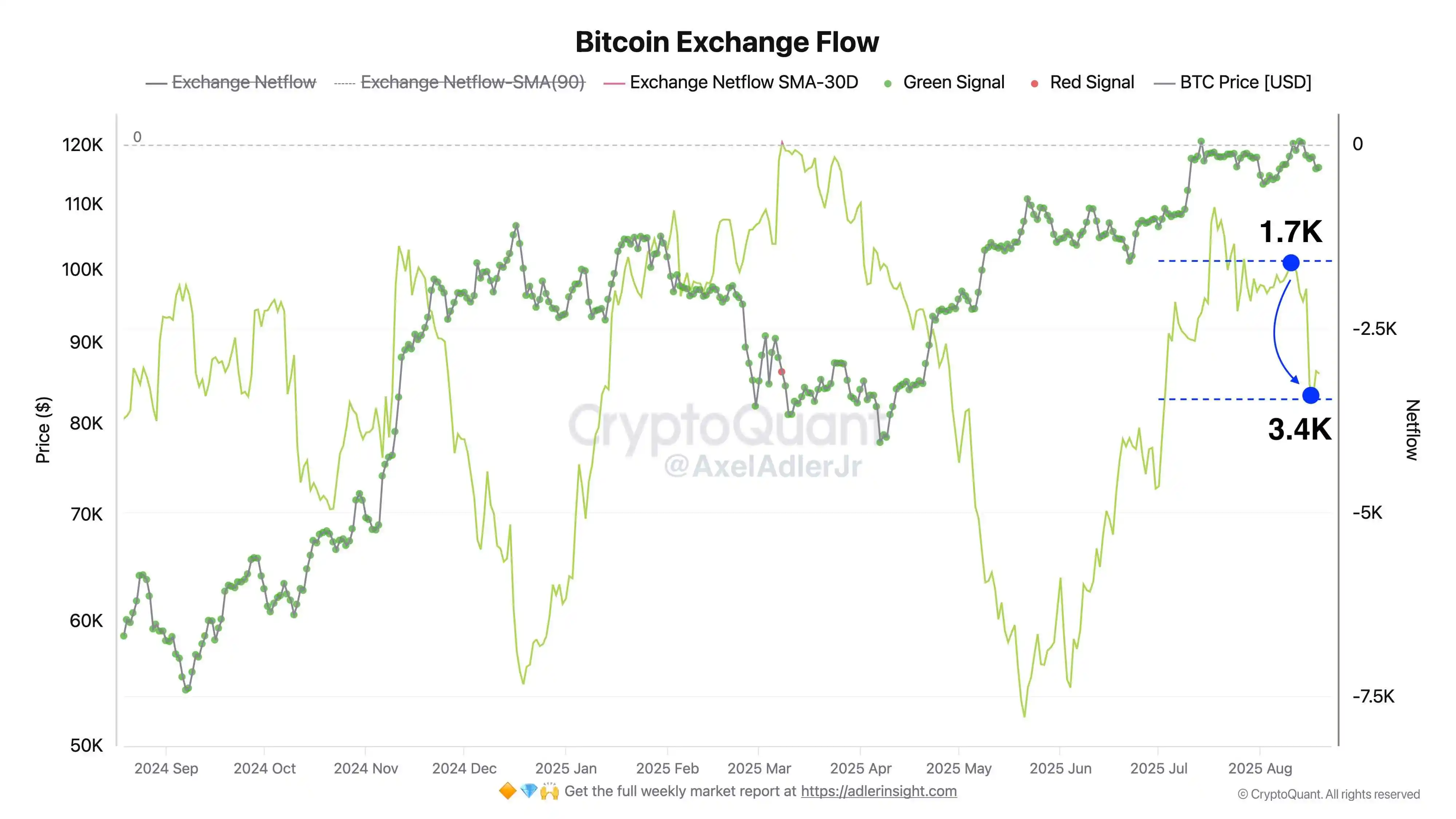 CryptoQuant分析师：比特币净流量下降预示看涨背离