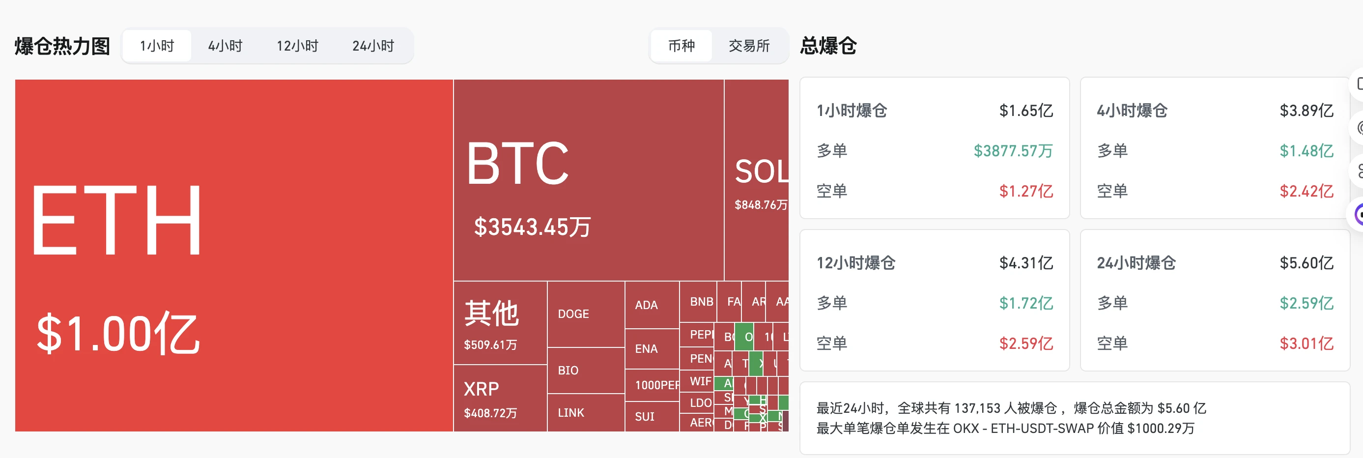 加密货币市场24小时爆仓5.58亿美元，OKX单笔最大爆仓超千万