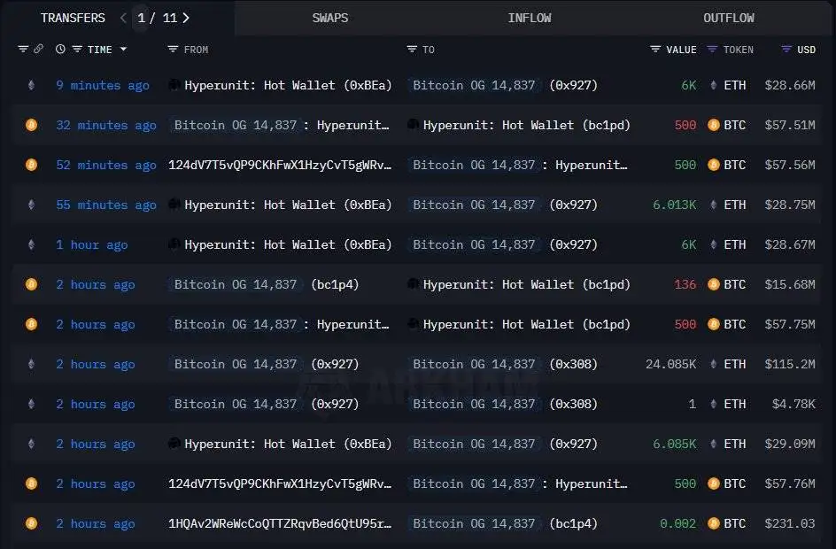 比特币早期持有者向Hyperliquid存入1,276枚BTC，建仓以太价值1.47亿美元