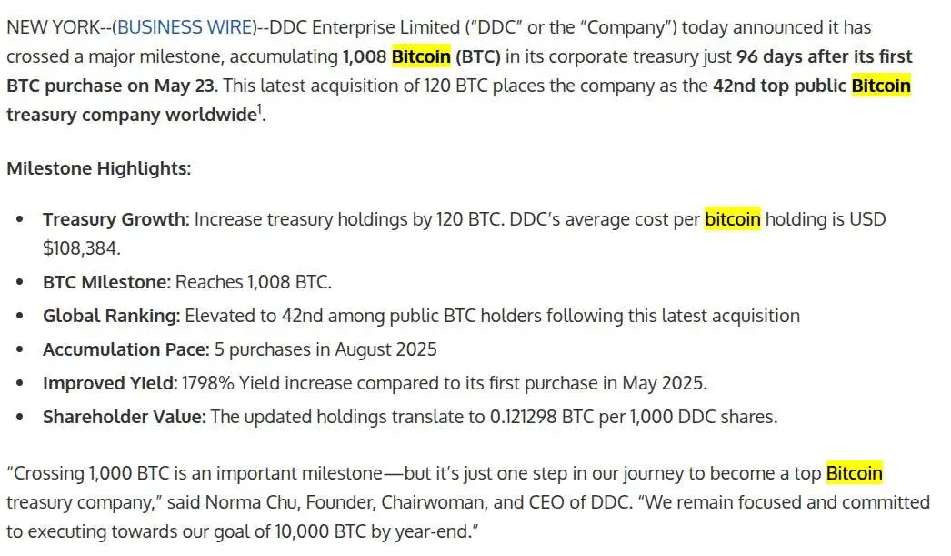 美股上市公司DDC Enterprise增持120枚比特币，总持有量达1008枚