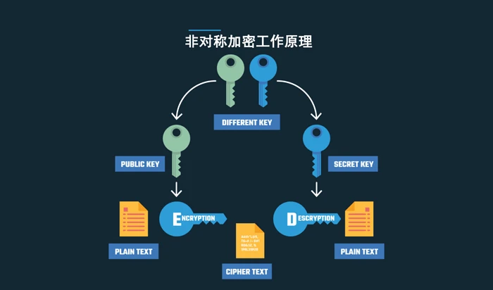 非对称加密存在安全漏洞吗？比特币将如何应对潜在威胁？