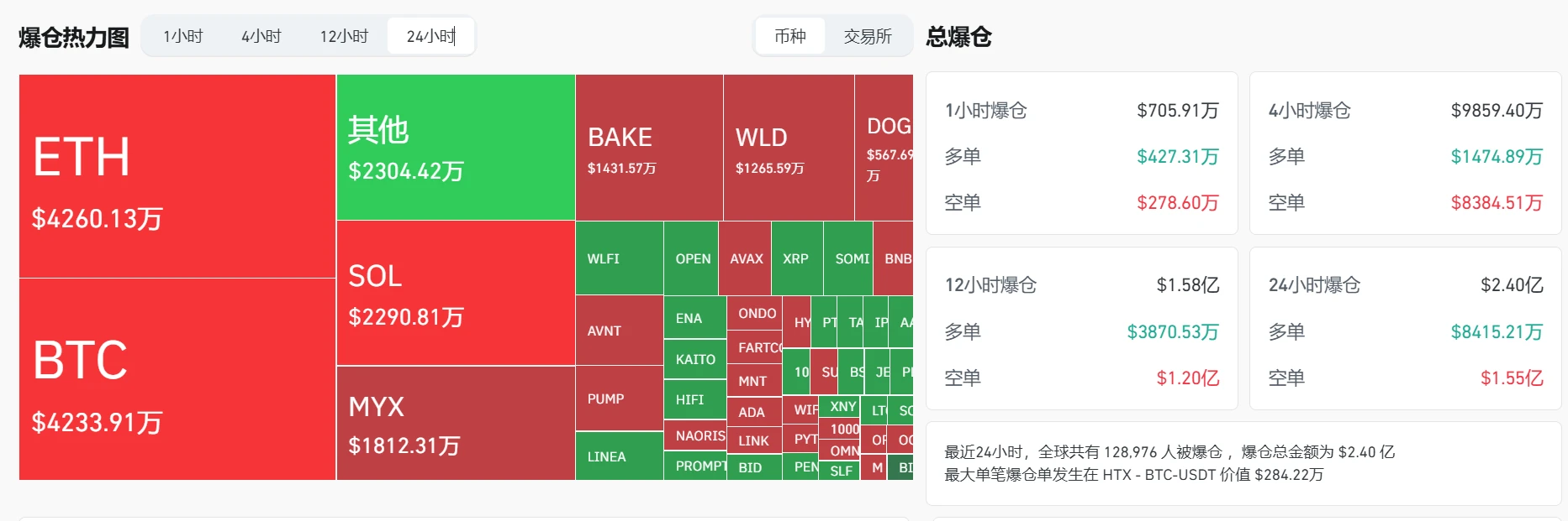 加密货币市场24小时清算总额达2.4亿美元，ETH、BTC爆仓居前