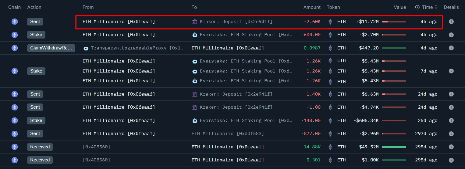 某鲸鱼向Kraken存入2600枚ETH 仍持有超1万枚未转移